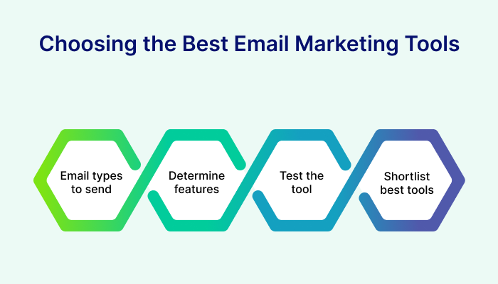 Steps to choose Best Email Marketing Tools